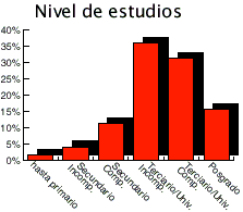 Nivel de estudios