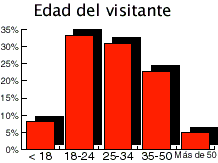 Edad de la audiencia